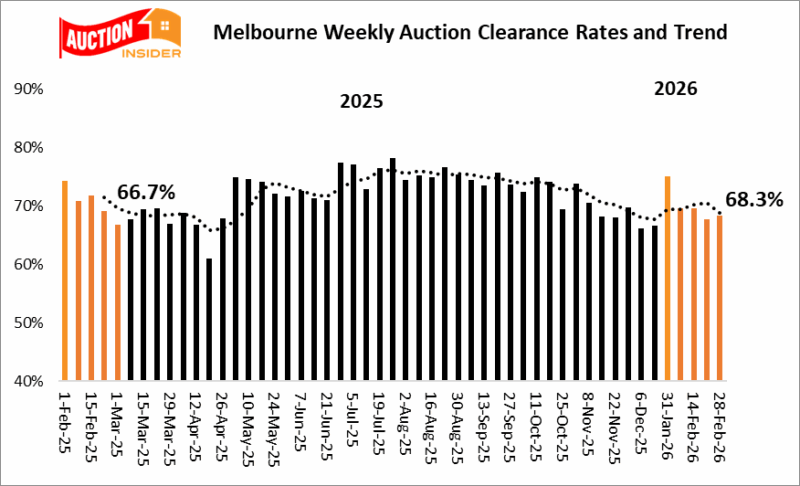 Sydney Auction Clearance Trend
