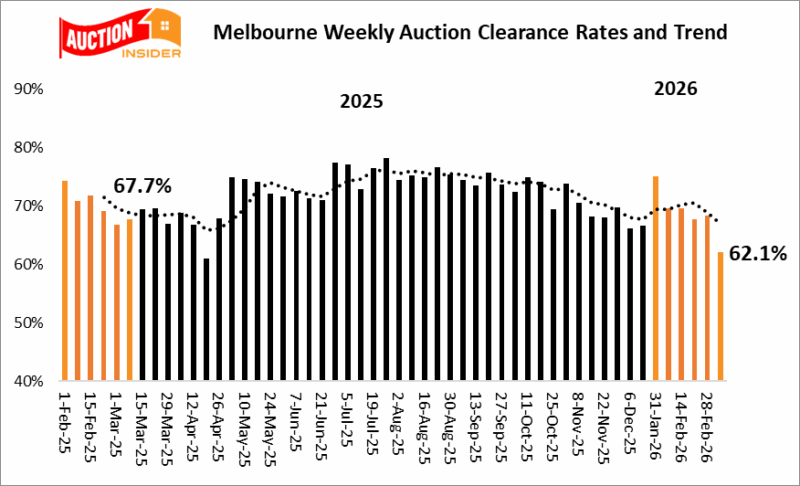 Melbourne weekly auction clearance rate and trend - March 7th 2026