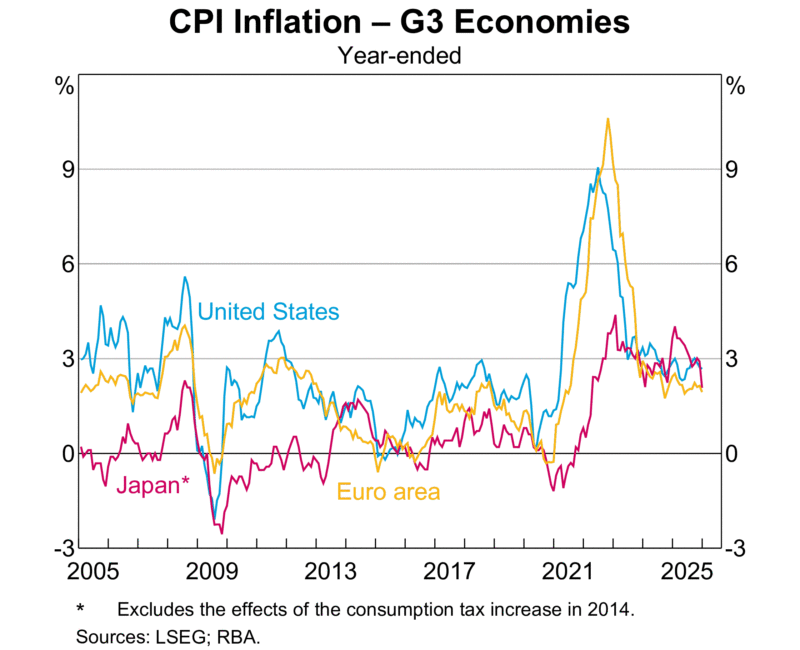 Inflation Advanced Economies