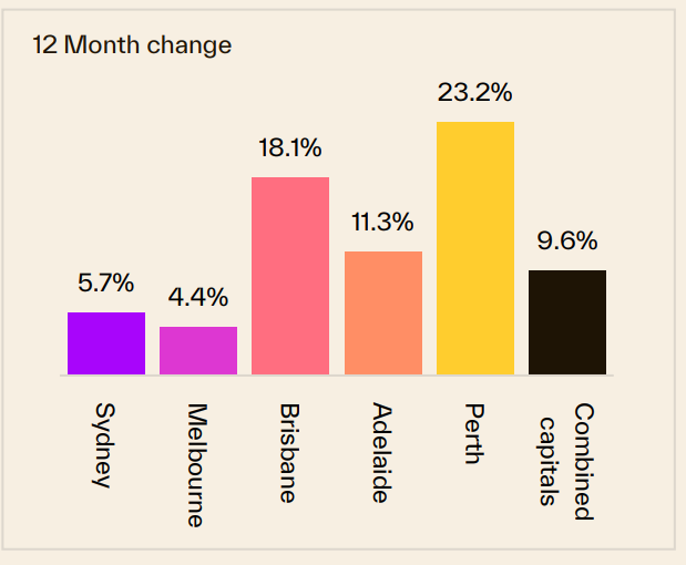 12 Month Change 16 March