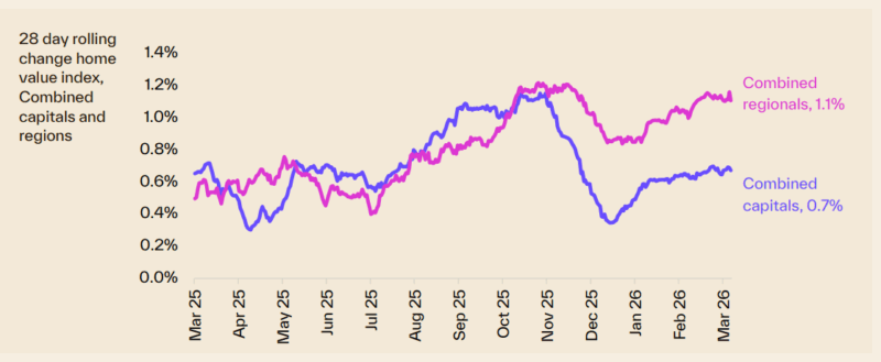 28 Day Rolling Change Hvi