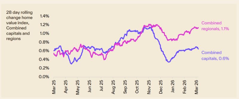 28 Day Rolling Change Hvi