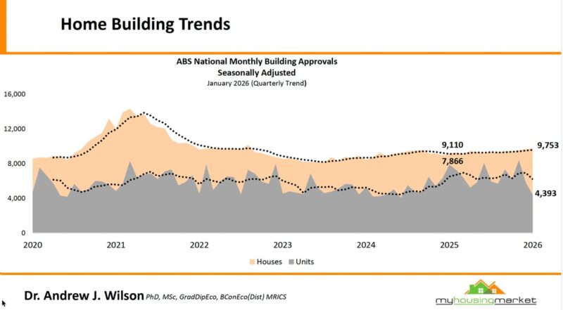 Abs National Monthly Building Approvals Seasonally Adjusted January 2026