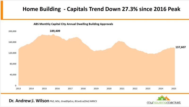 Abs Monthly Capital City Annual Dwelling Building Approvals