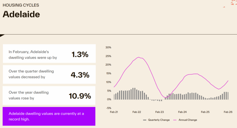 Adelaide Housing Cycle