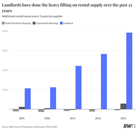 Additional Rental Homes Every 5 Years By Supplier