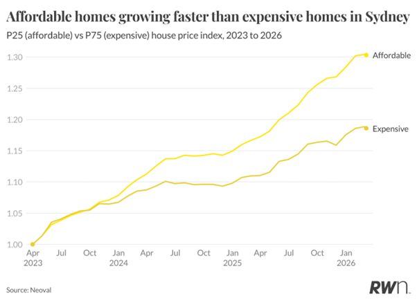 Affordable Homes Growing Faster Than Expensive Homes In Sydney
