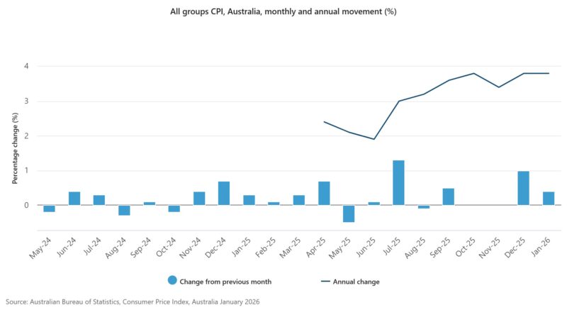 All Groups Cpi, Australia, Monthly And Annual Movement (%)