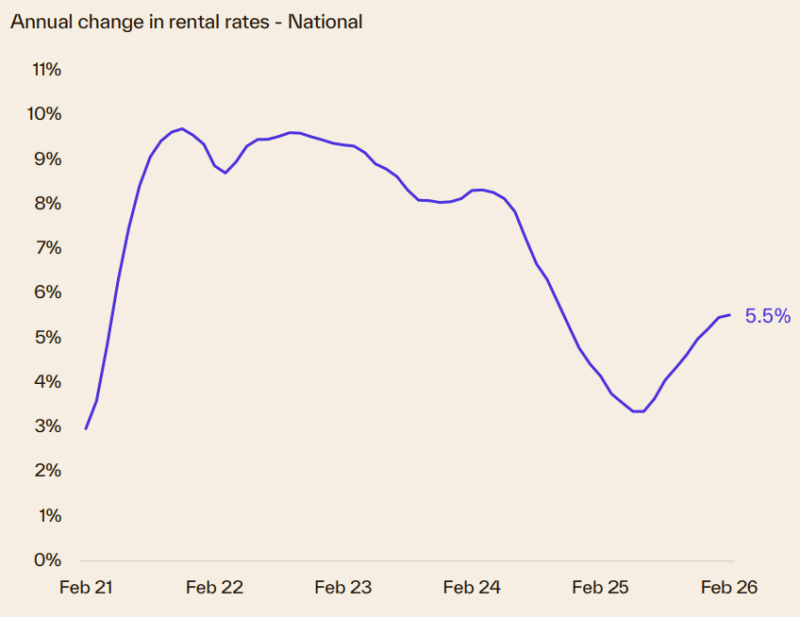 Annual Change In Rental Rates