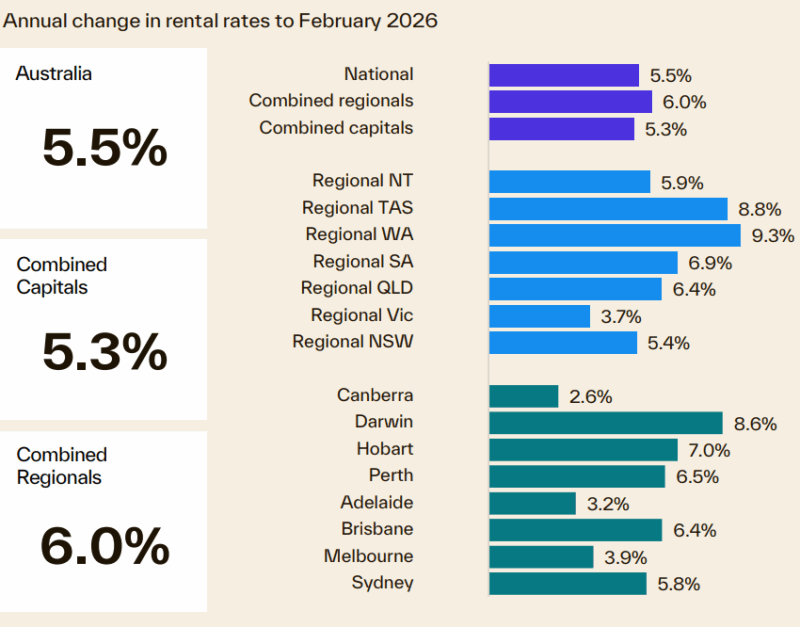 Annual Change In Rental Rates February 2026