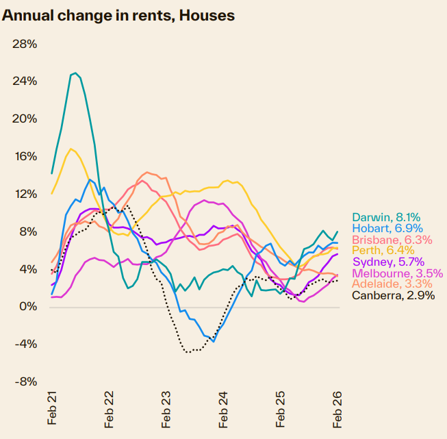 Annual Change In Rents Houses