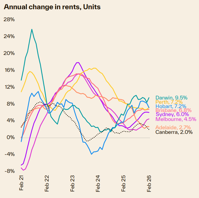 Annual Change In Rents Units