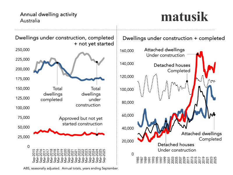 Annual Dwelling Activity Australia