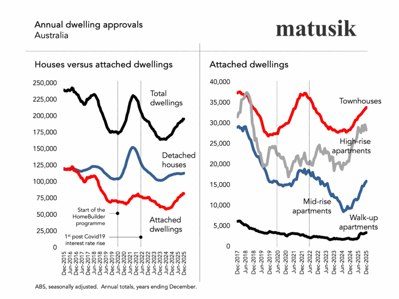 Annual Dwelling Approvals Australia