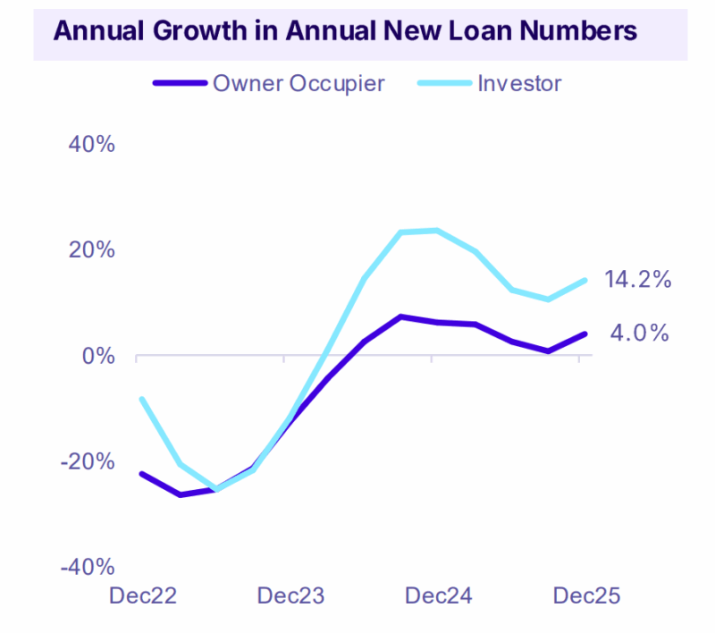 Annual Growth In Annual New Loan Numbers Nsw March 25