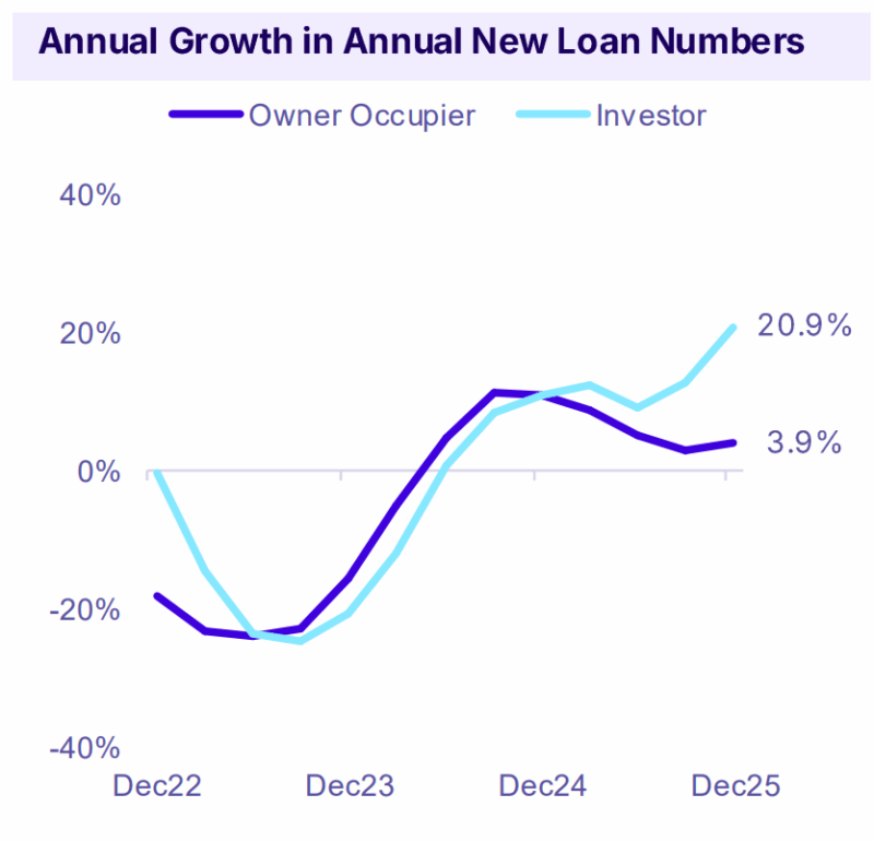 Annual Growth In Annual New Loan Numbers Vic March 2026
