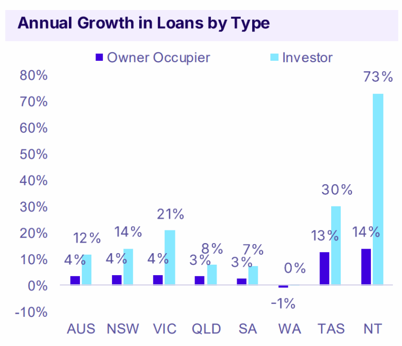 Annual Growth In Loans By Type March 25