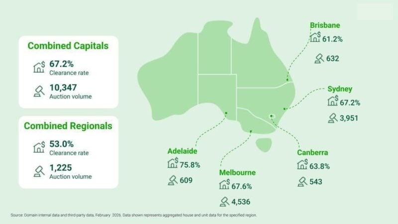 Auction Clearance Rates
