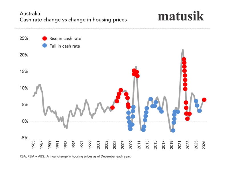 Australia Cash Rate Change Vs Change In Housing Prices