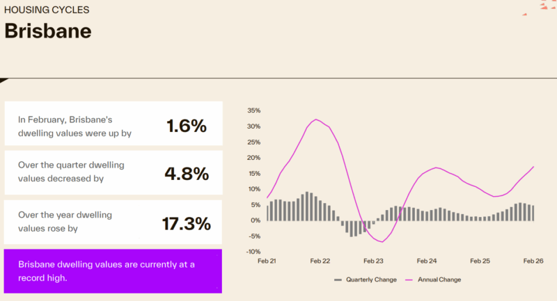 Brisbane Housing Cycle