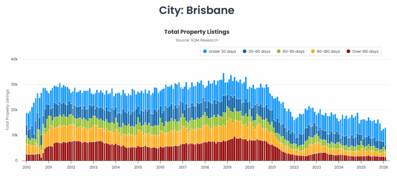 Brisbane Total Property Listings 03 March