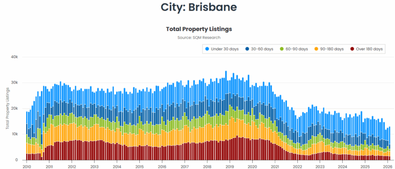 Brisbane Total Property Listings 10 March