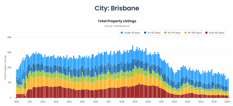 Brisbane Total Property Listings 17 March