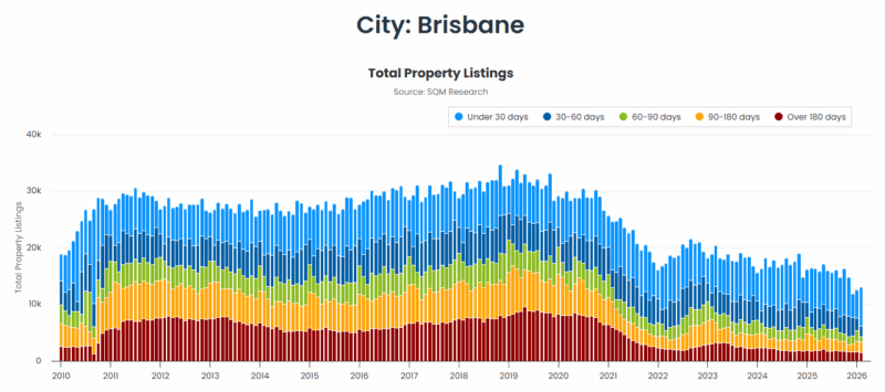 Brisbane Total Property Listings 31 March