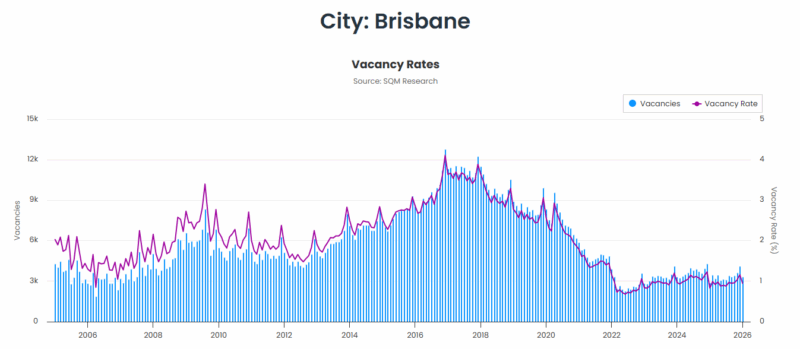 Brisbane Vacancy Rate 03 March