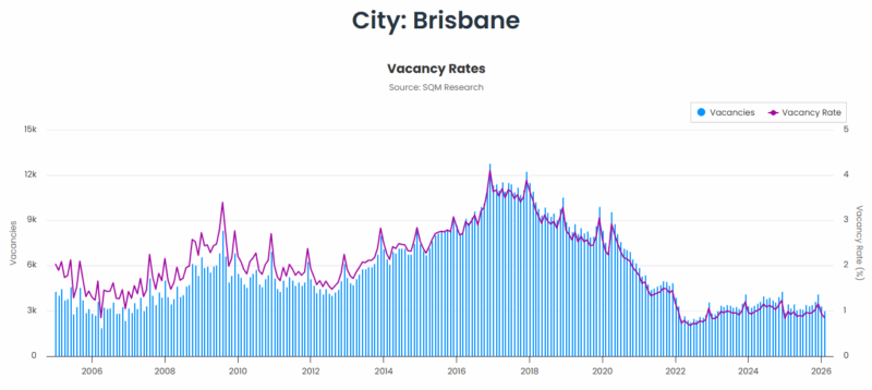 Brisbane Vacancy Rates 24 March