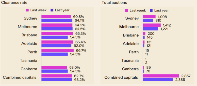 Capital City Auction Statistics 23 March