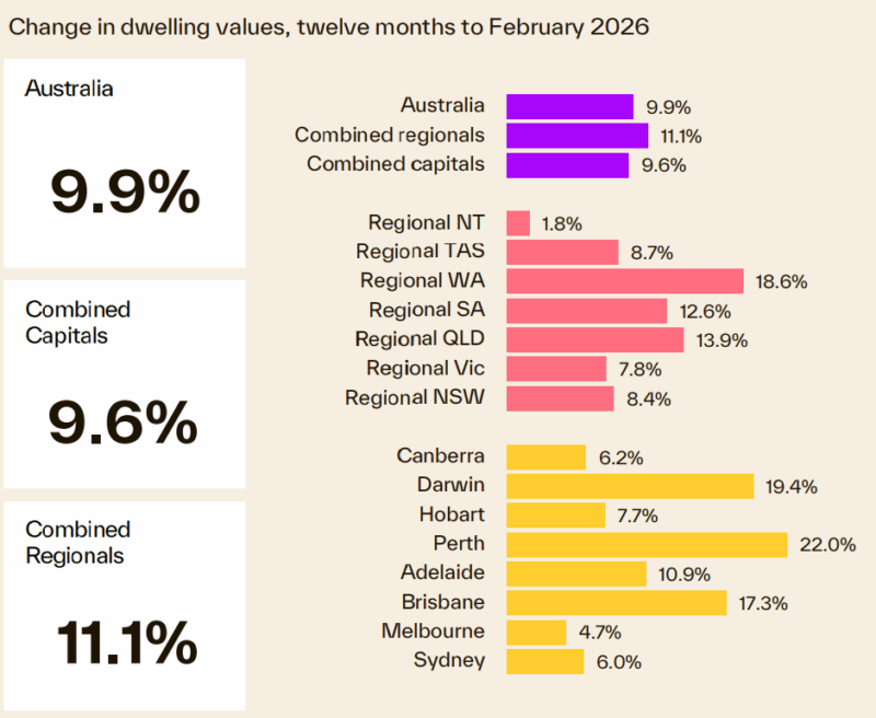 Change In Dwelling Values 12 Months To February