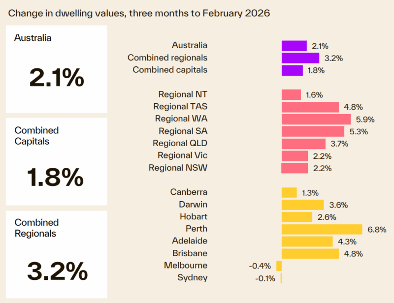 Change In Dwelling Values 3 Months To February