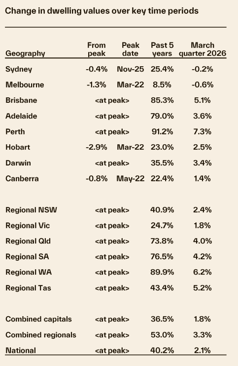 Change In Dwelling Values Over Key Time Periods