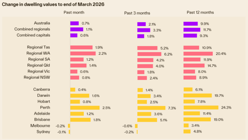 Change In Dwelling Values To End March 2026