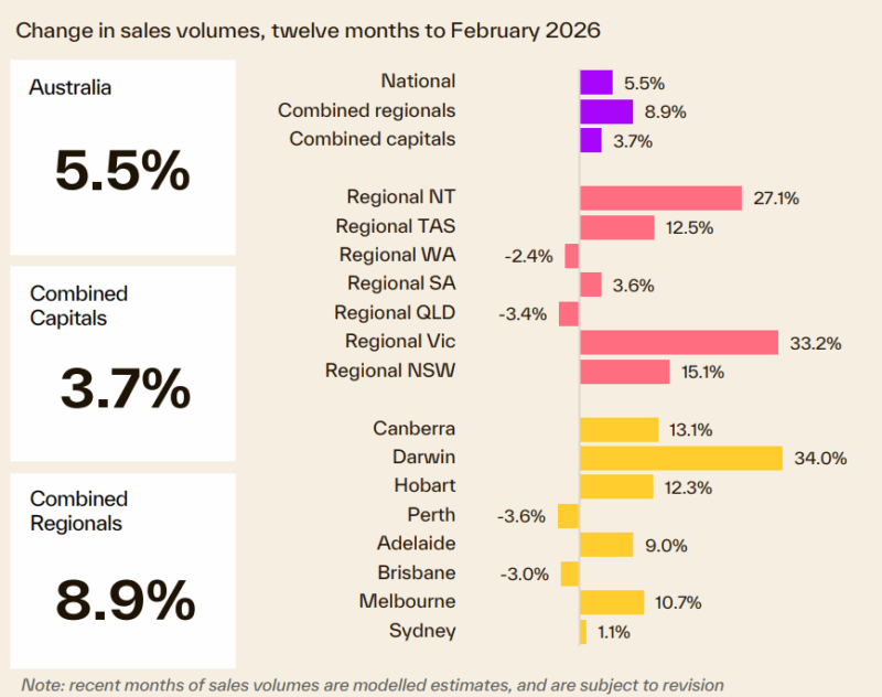 Change In Sales Volume 12 Months To February 2026