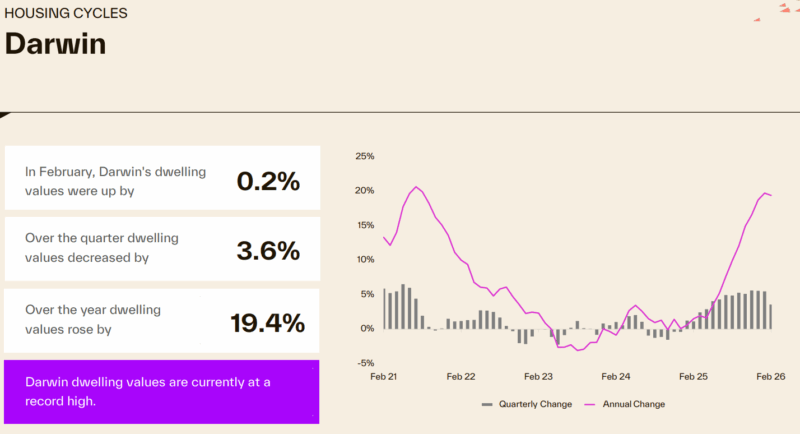 Darwin Housing Cycle