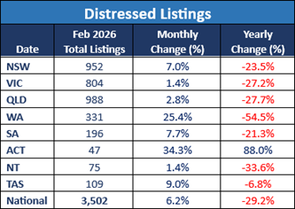 Distressed Listings Feb 2026