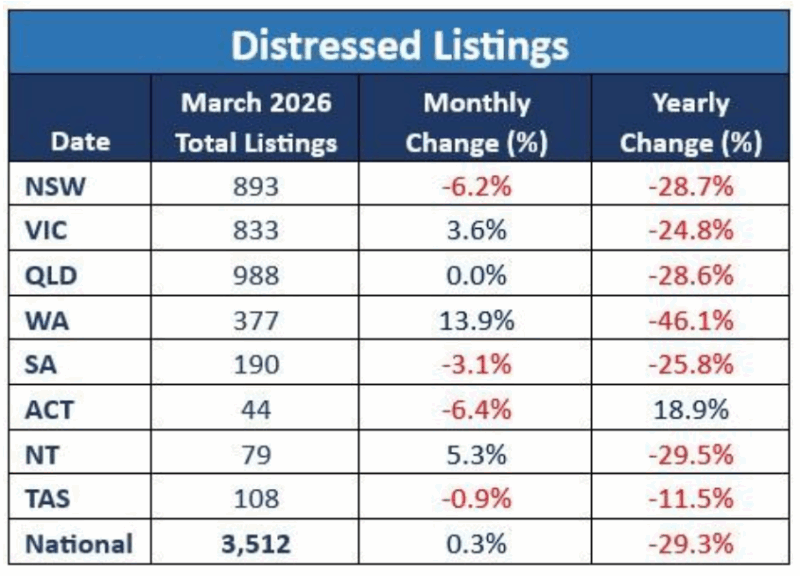 Distressed Listings March 2026