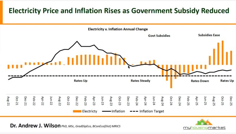 Electricity Vs Inflation Annual Change