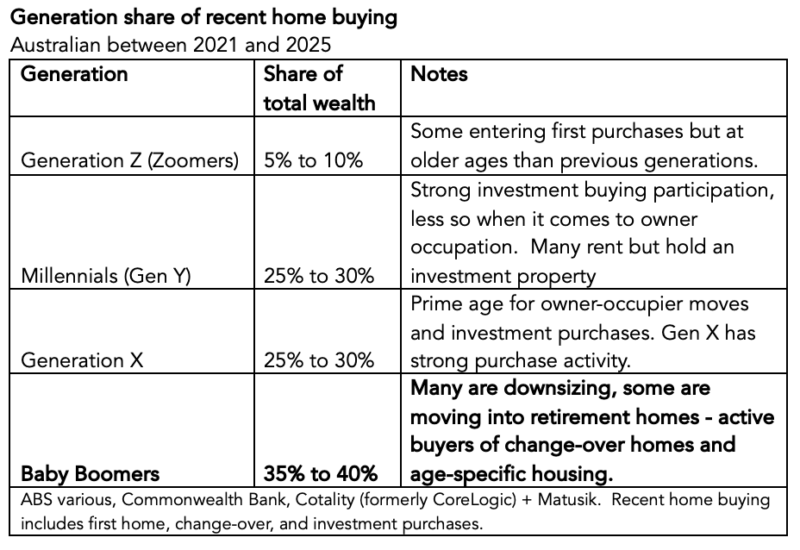 Generarion Share Of Recent Home Buying
