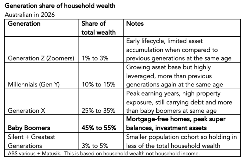 Generation Share Of Household Wealth