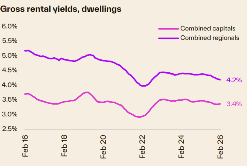Gross Rental Yield Dwellings