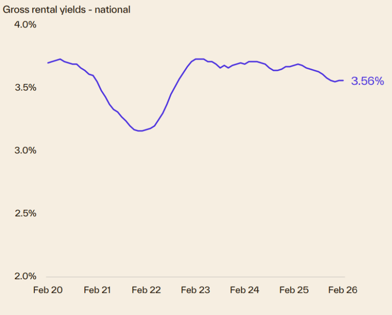 Gross Rental Yields National