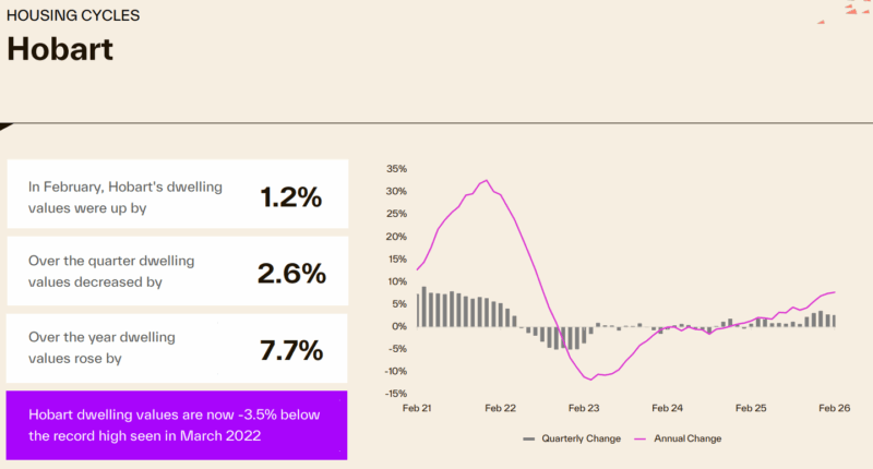 Hobart Housing Cycle