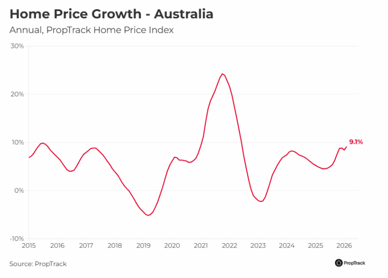 Home Price Growth Australia