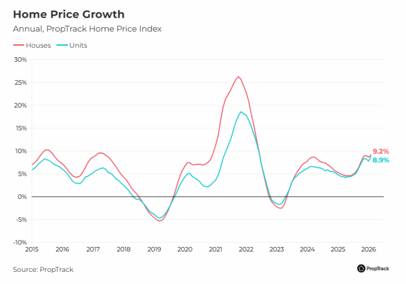 Home Price Growth Houses Vs Units