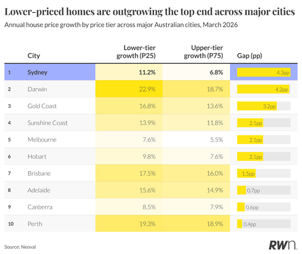 Lower Priced Homes Are Outgrowing The Top End Across Major Cities