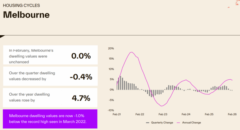 Melbourne Housing Cycle