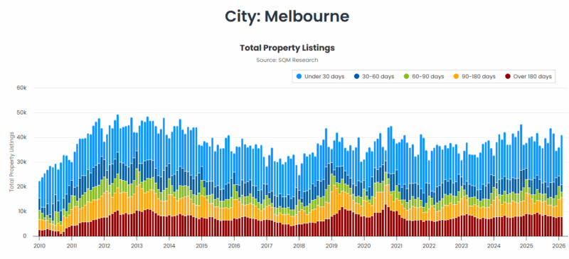 Melbourne Total Property Listings 24 March